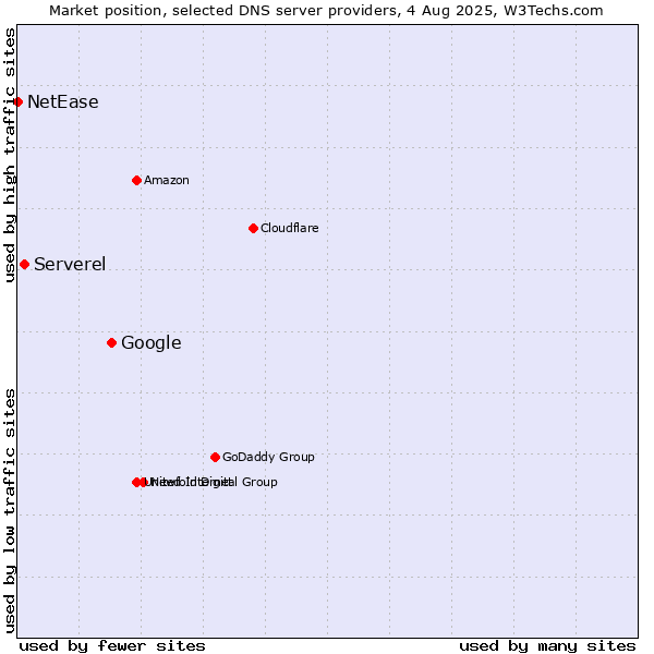 Market position of Google vs. Serverel vs. NetEase
