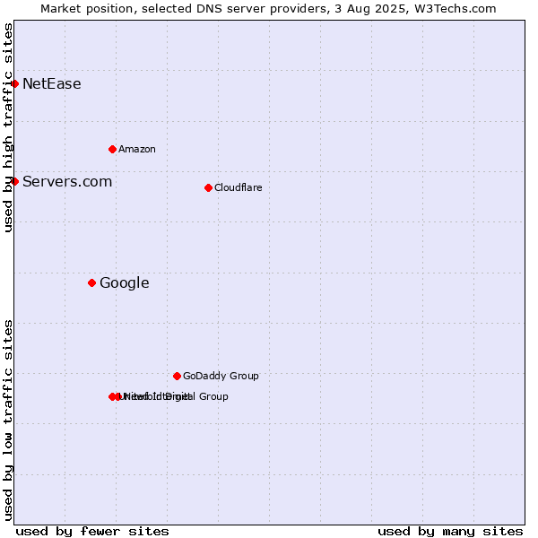Market position of Google vs. Servers.com vs. NetEase