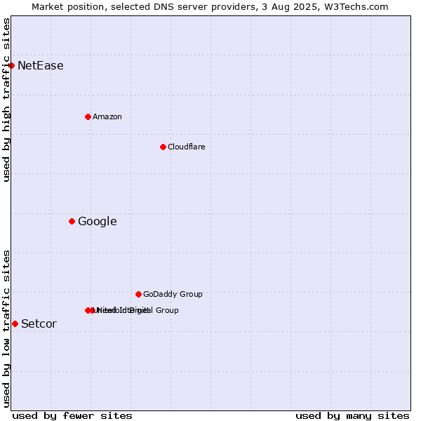 Market position of Google vs. Setcor vs. NetEase
