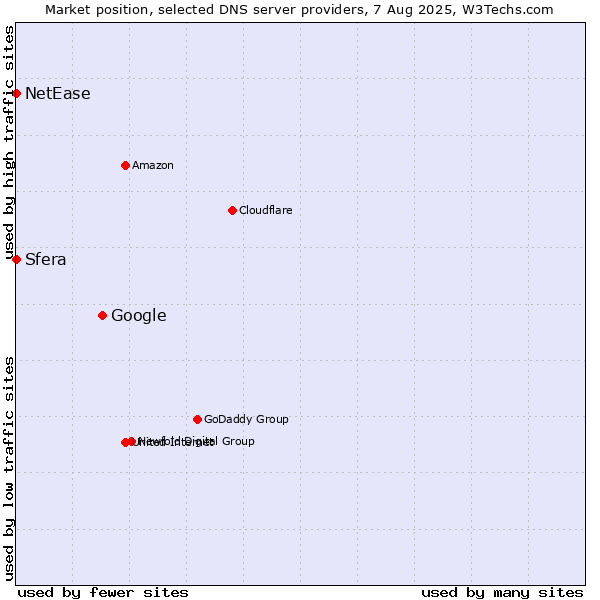 Market position of Google vs. Sfera vs. NetEase