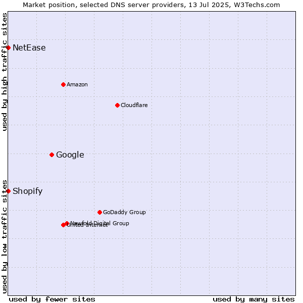 Market position of Google vs. Shopify vs. NetEase