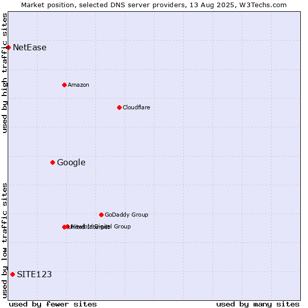 Market position of Google vs. SITE123 vs. NetEase