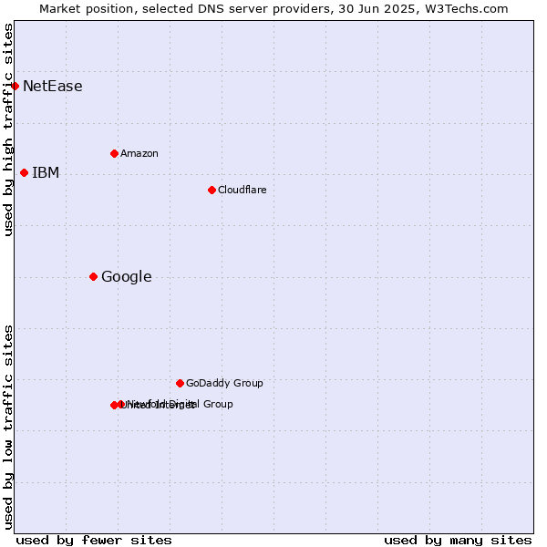 Market position of Google vs. IBM vs. NetEase