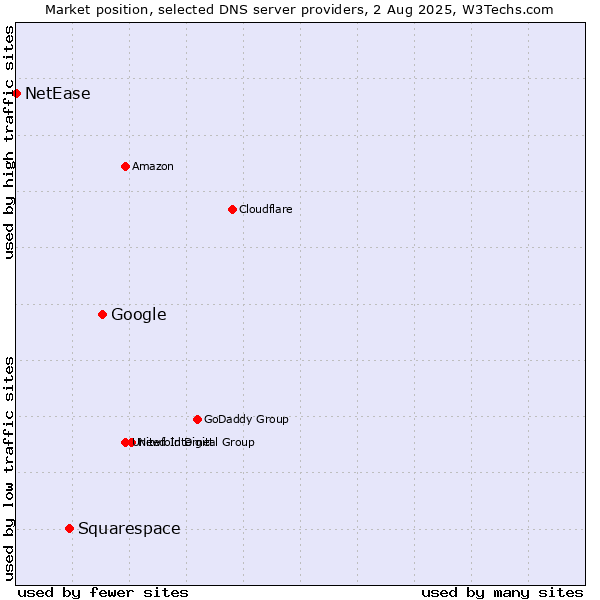 Market position of Google vs. Squarespace vs. NetEase