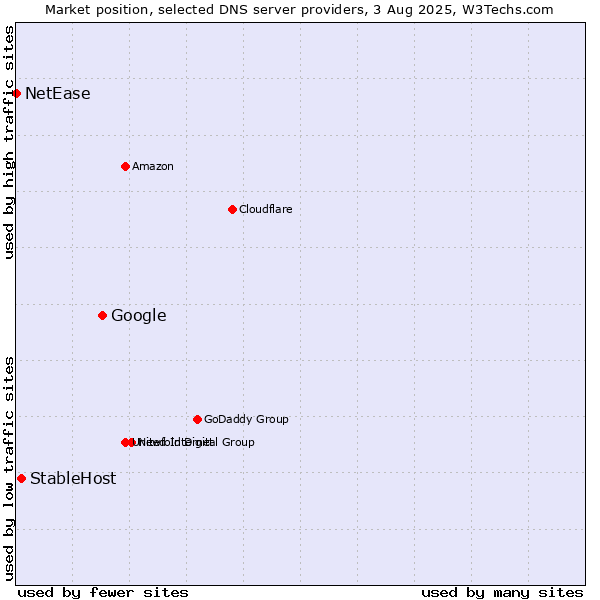 Market position of Google vs. StableHost vs. NetEase