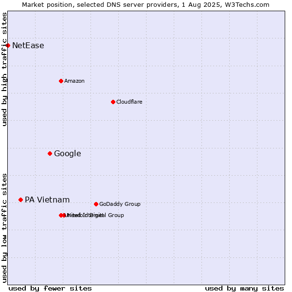 Market position of Google vs. PA Vietnam vs. NetEase