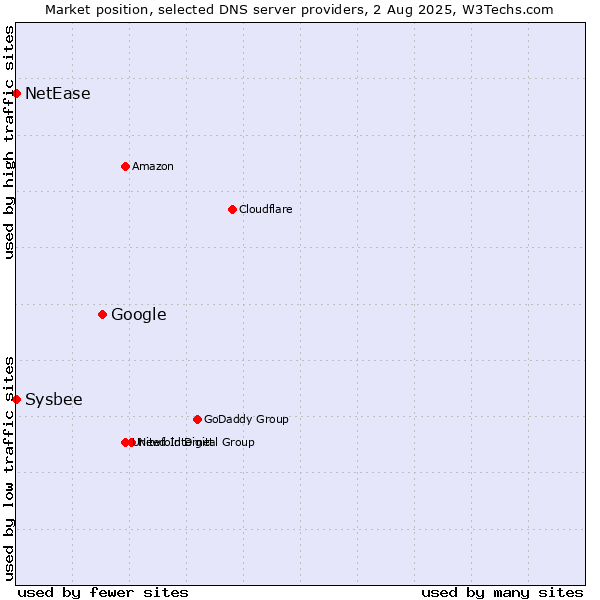 Market position of Google vs. NetEase vs. Sysbee