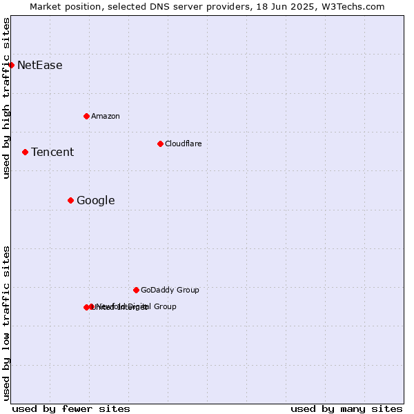 Market position of Google vs. Tencent vs. NetEase