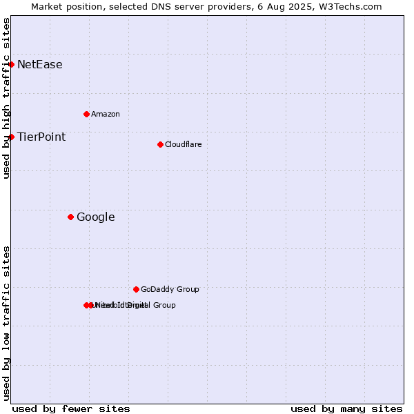 Market position of Google vs. TierPoint vs. NetEase