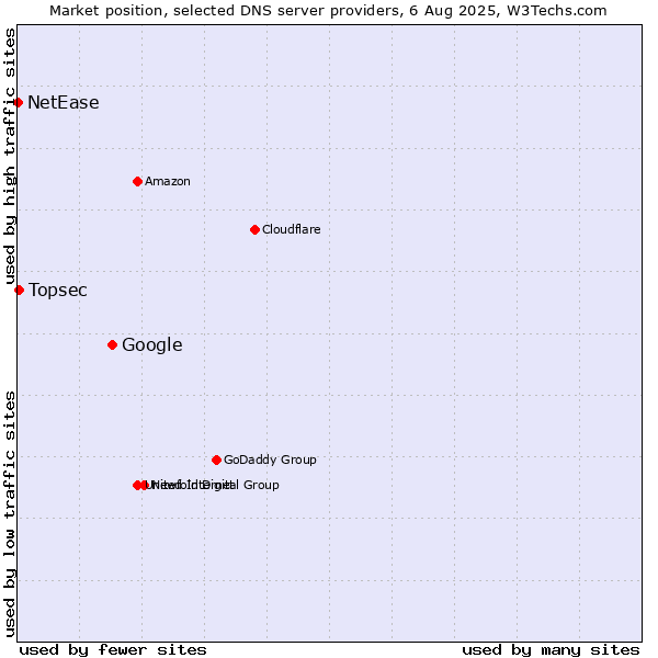 Market position of Google vs. Topsec vs. NetEase