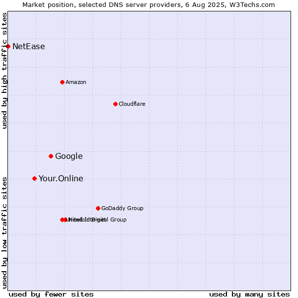Market position of Google vs. Your.Online vs. NetEase