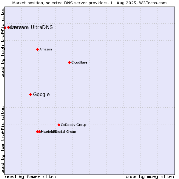 Market position of Google vs. Vercara UltraDNS vs. NetEase