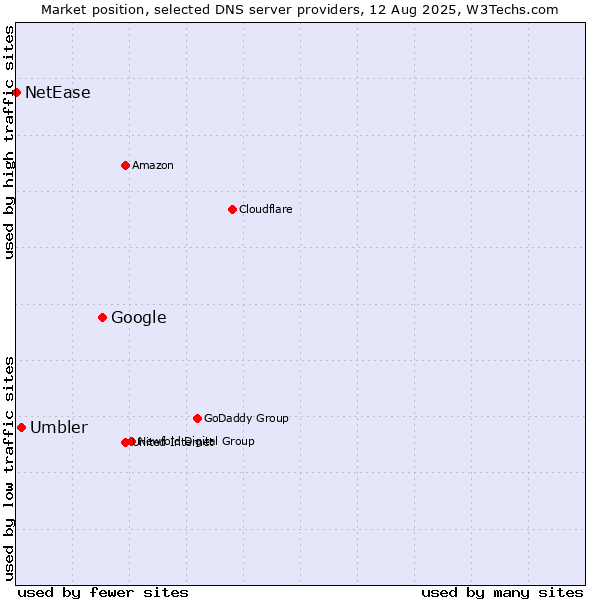 Market position of Google vs. Umbler vs. NetEase