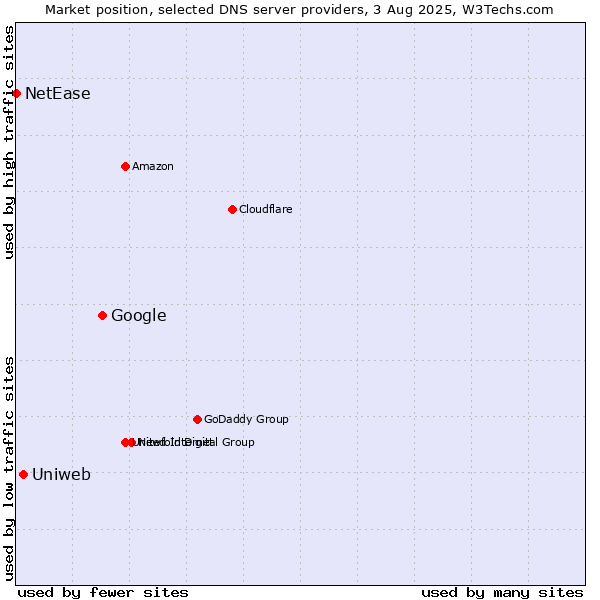 Market position of Google vs. Uniweb vs. NetEase