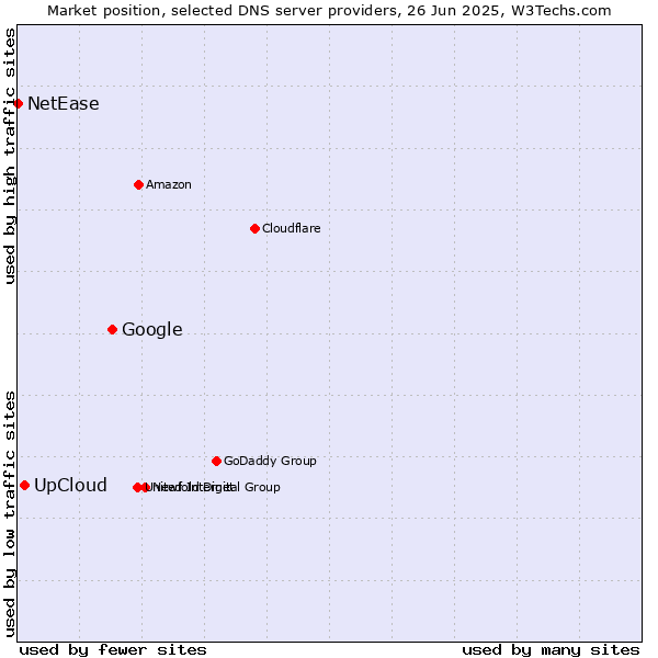 Market position of Google vs. UpCloud vs. NetEase
