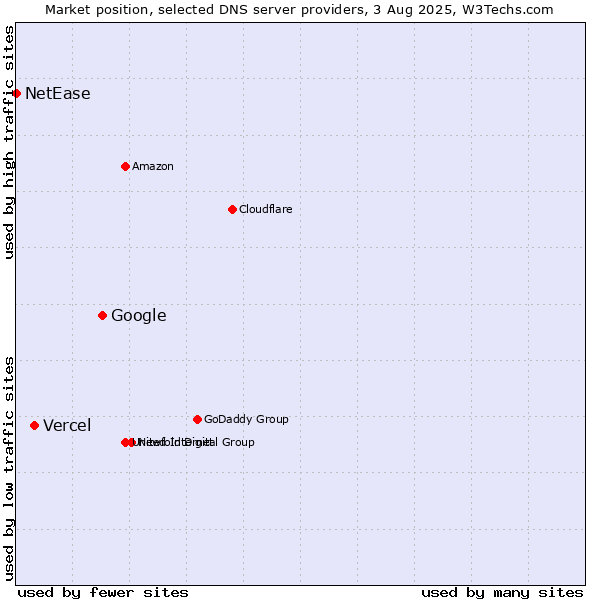 Market position of Google vs. Vercel vs. NetEase