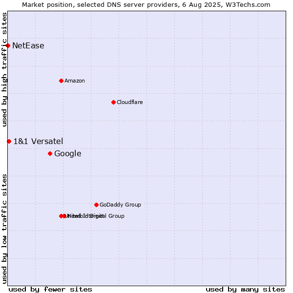 Market position of Google vs. 1&1 Versatel vs. NetEase