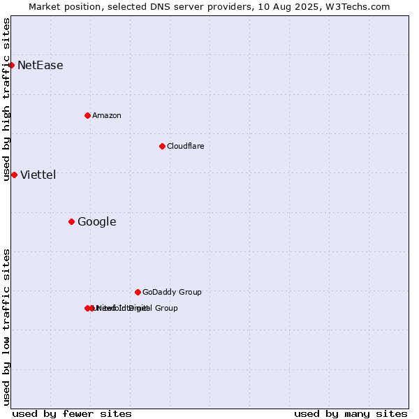 Market position of Google vs. Viettel vs. NetEase