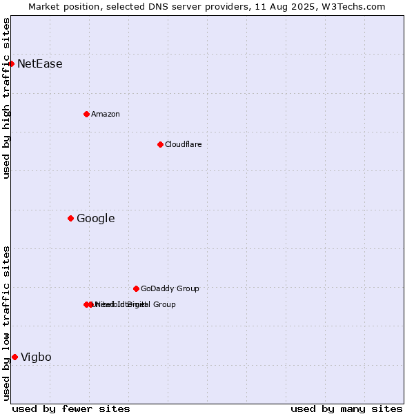Market position of Google vs. Vigbo vs. NetEase
