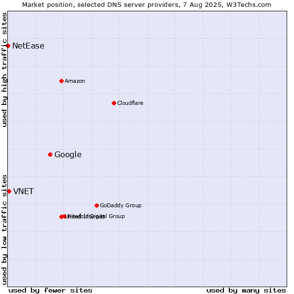 Market position of Google vs. VNET vs. NetEase