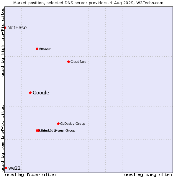 Market position of Google vs. we22 vs. NetEase