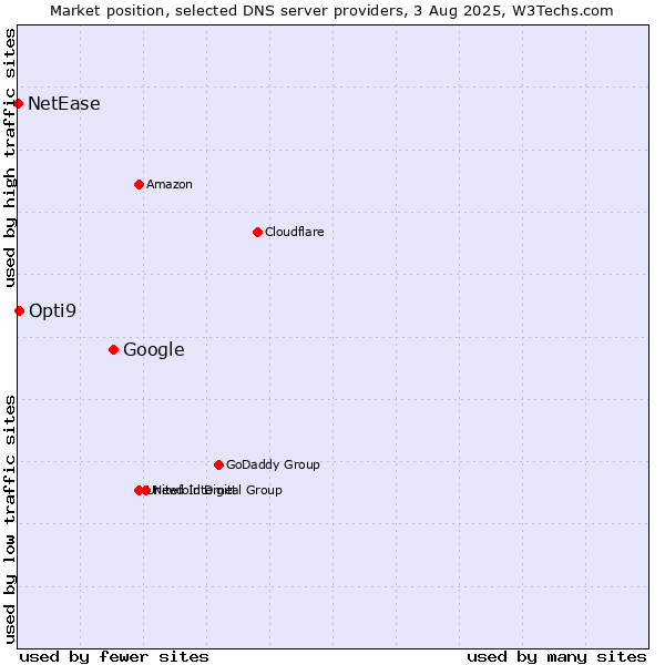 Market position of Google vs. Opti9 vs. NetEase