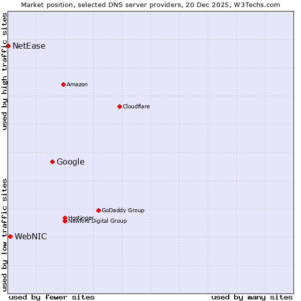 Market position of Google vs. WebNIC vs. NetEase