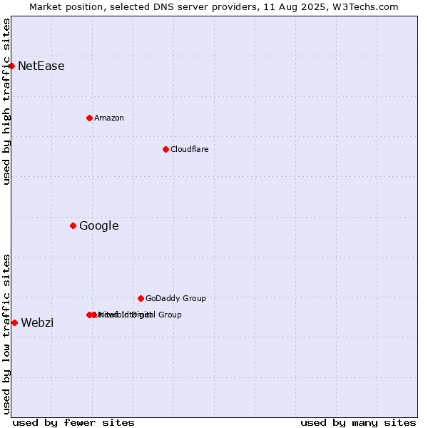 Market position of Google vs. Webzi vs. NetEase