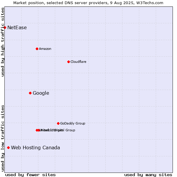 Market position of Google vs. Web Hosting Canada vs. NetEase