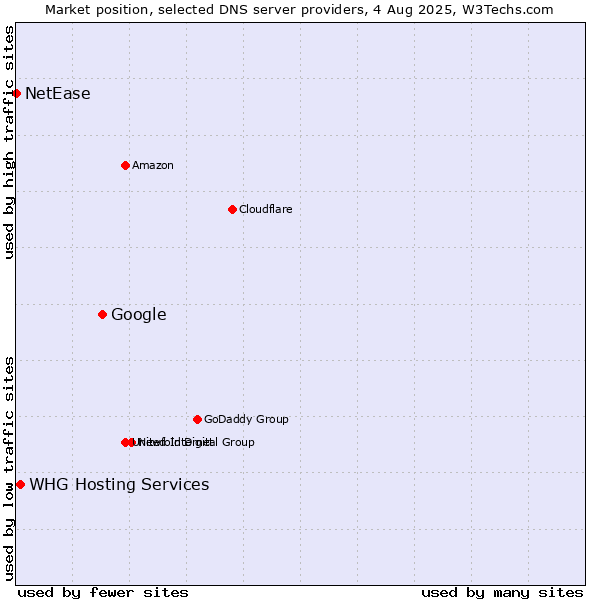 Market position of Google vs. WHG Hosting Services vs. NetEase