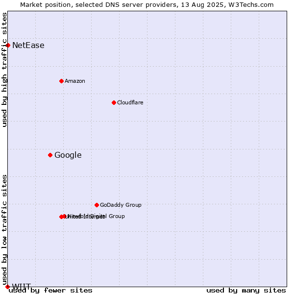 Market position of Google vs. NetEase vs. WIIT