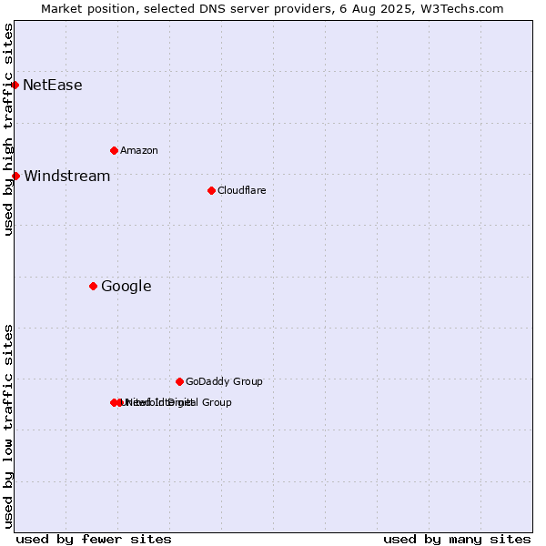 Market position of Google vs. Windstream vs. NetEase