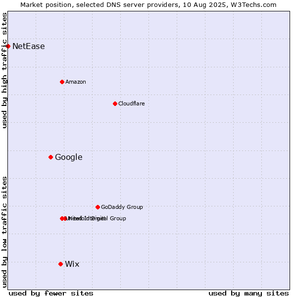 Market position of Wix vs. Google vs. NetEase