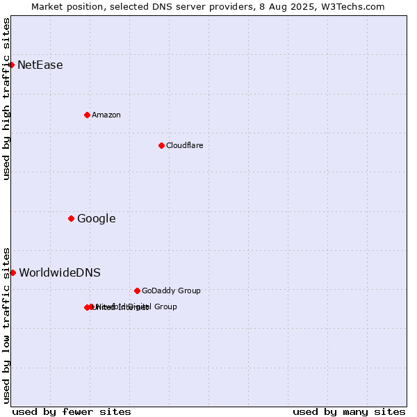 Market position of Google vs. WorldwideDNS vs. NetEase