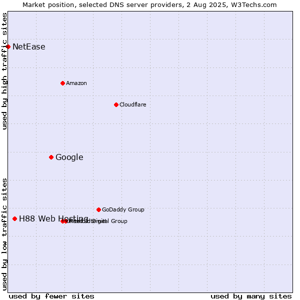 Market position of Google vs. H88 Web Hosting vs. NetEase