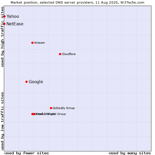 Market position of Google vs. Yahoo vs. NetEase