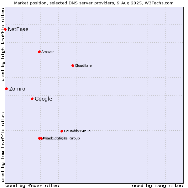 Market position of Google vs. Zomro vs. NetEase