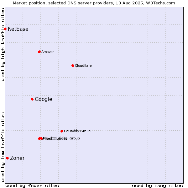 Market position of Google vs. Zoner vs. NetEase