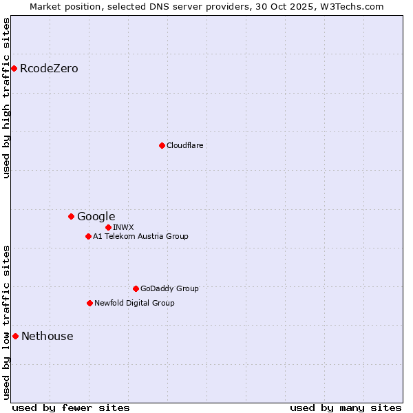 Market position of Google vs. Nethouse vs. RcodeZero