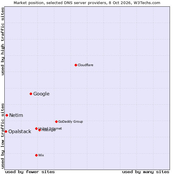 Market position of Google vs. Netim vs. Opalstack