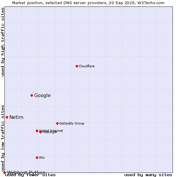 Market position of Google vs. Netim vs. Webhost Python