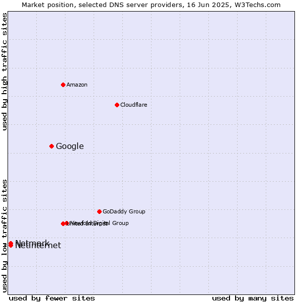Market position of Google vs. Netinternet vs. Netmark