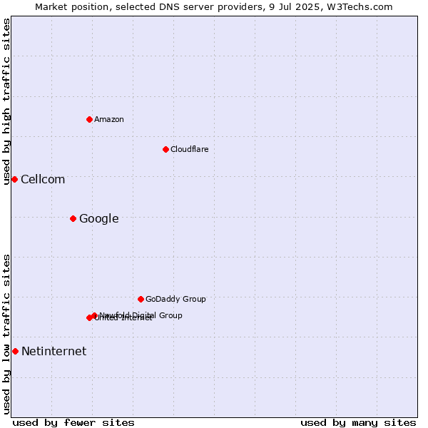 Market position of Google vs. Netinternet vs. Cellcom