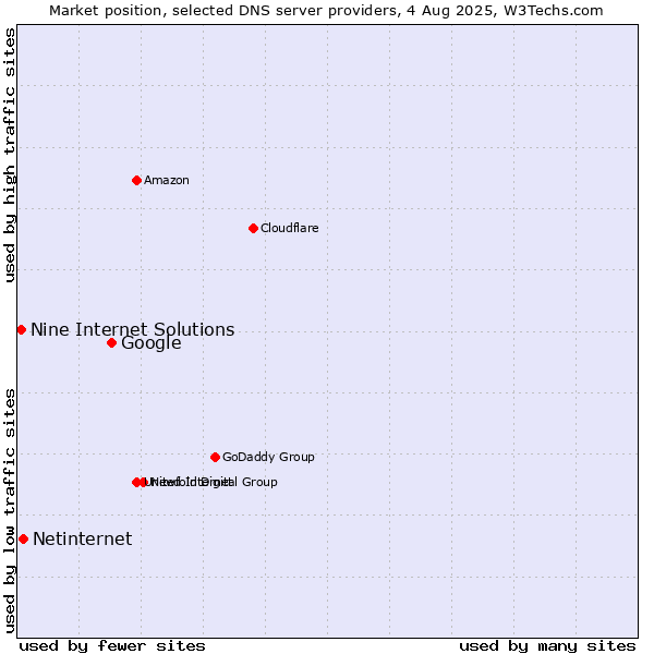 Market position of Google vs. Netinternet vs. Nine Internet Solutions