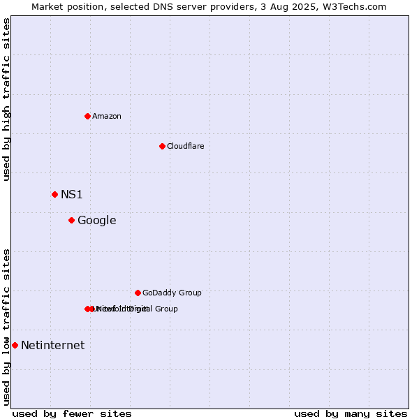 Market position of Google vs. NS1 vs. Netinternet