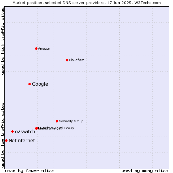Market position of Google vs. o2switch vs. Netinternet