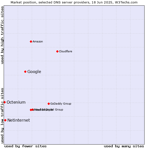 Market position of Google vs. Netinternet vs. Octenium