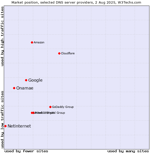 Market position of Google vs. Onamae vs. Netinternet