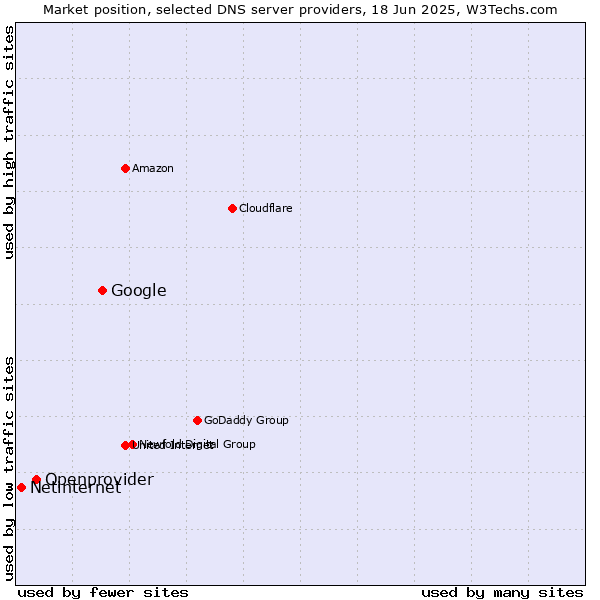 Market position of Google vs. Openprovider vs. Netinternet