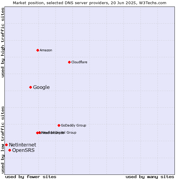 Market position of Google vs. OpenSRS vs. Netinternet